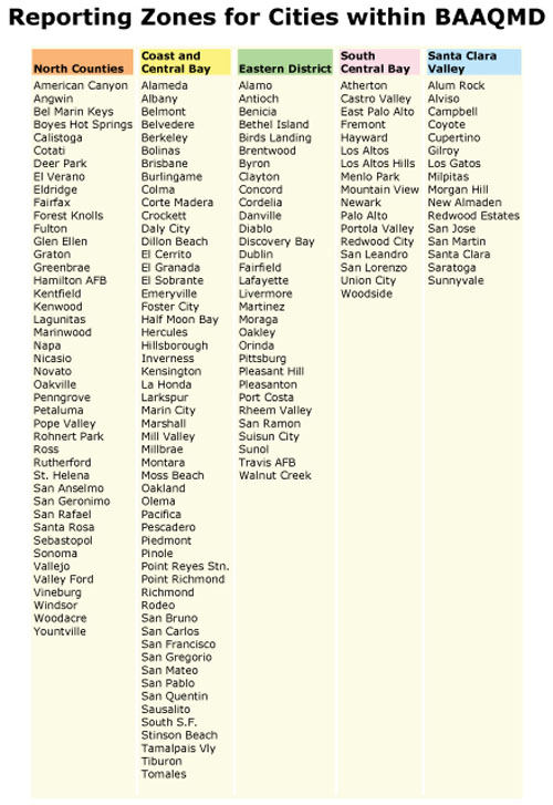 Reporting Zones
