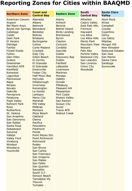 Reporting Zones