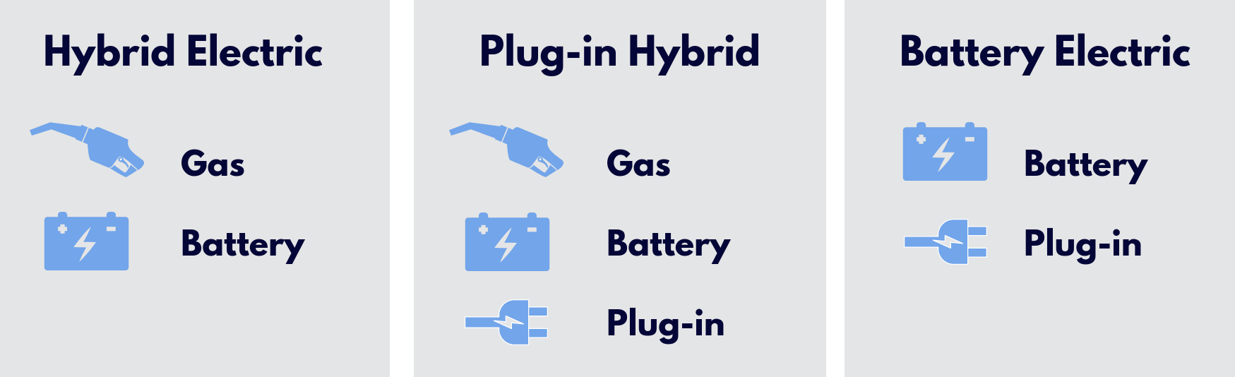 Vehicle types: hybrid electric, plug-in hybrid, battery electric